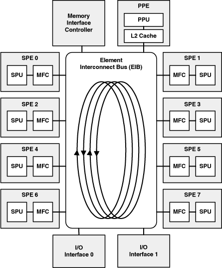 Communication infrastructure of the Cell processor