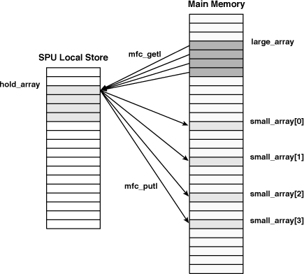 Operation of spu_dmalist