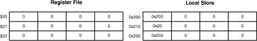 Initial state of the registers and LS