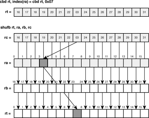 Operation of cbd and shufb