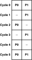 Inefficient instruction ordering