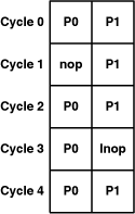 Efficient instruction ordering