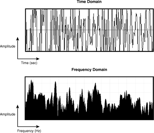 The time-domain and frequency-domain representations of a song