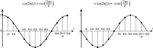 Cosine and negative sine (frequency = 1)