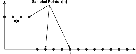 Rectangular pulse