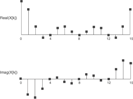 Frequency response of the rectangular pulse