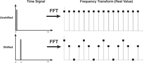 Demonstration of the DFT shifting property