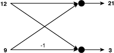 Butterfly diagram for a two-point Fourier transform