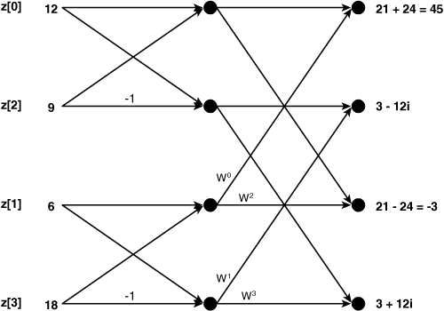 Butterfly diagram for a four-point Fourier transform