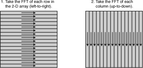 The FFT in two dimensions