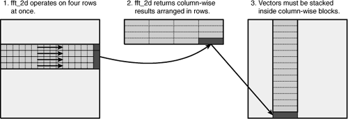 Operation of fft_2d