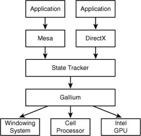 Gallium architecture