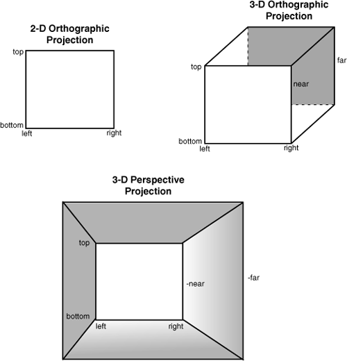 OpenGL viewing regions