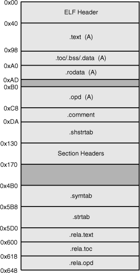 Structure of the HelloWorld.o object file