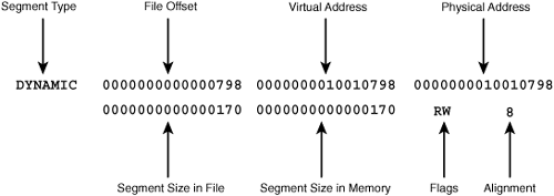 Example program header in an ELF object file