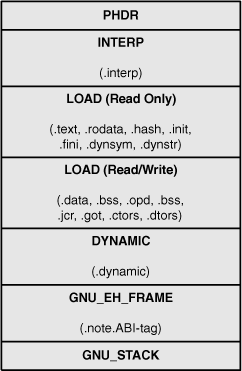 Structure of the HelloWorld executable