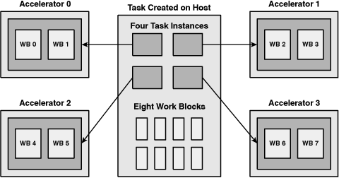 ALF tasks and work blocks