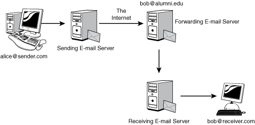 Mail forwarders