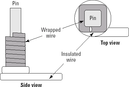 Wire-wrapping is a method of building circuits without soldering. A solid copper wire is wrapped tightly around a square pin whose edges bite into the wire for a secure connection. A turn or two of insulated wire at the bottom of the wrap provides strain relief for the wire.