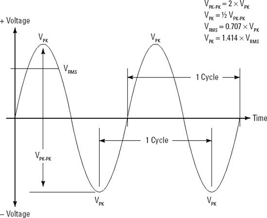 There are several different ways to describe the voltage of an AC waveform. Conversion factors allow you to convert one type of measurement to another for a given waveform, such as the sine wave shown here.