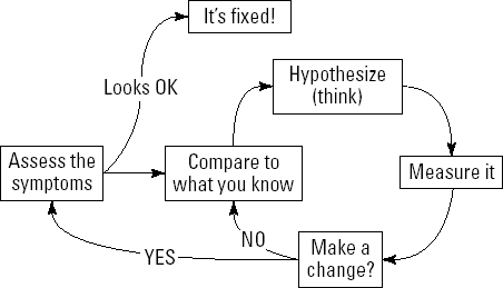 The troubleshooting process is a cycle of observation, thinking, measuring, and observing once again.