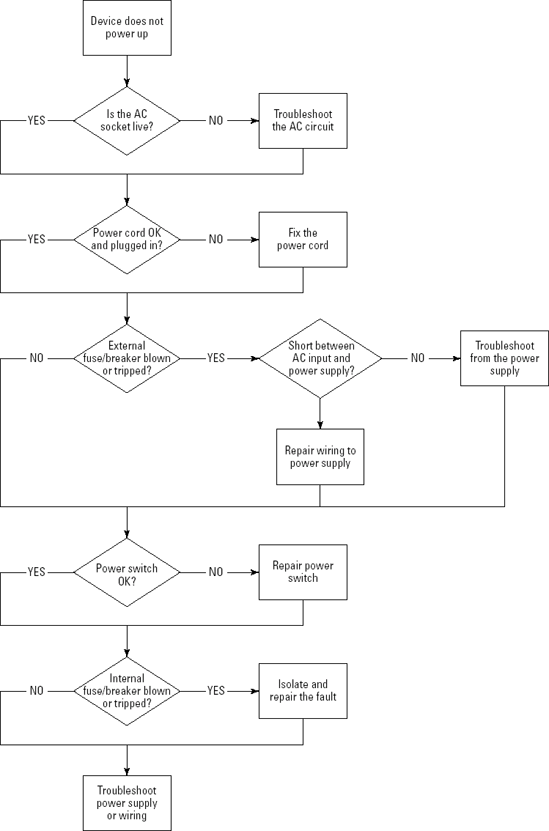 Troubleshooting flow chart for an AC-powered device that doesn't turn on.