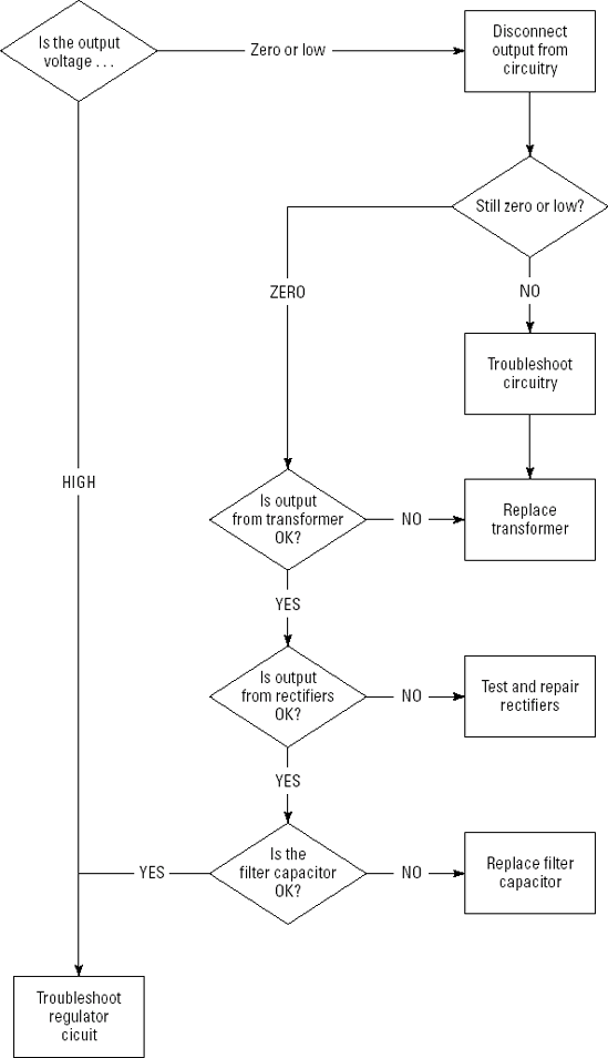 Troubleshooting flow chart for a device's internal linear DC power supply and wiring.