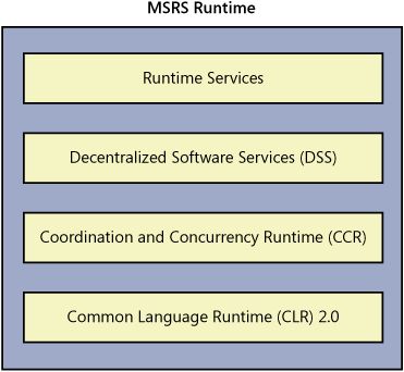 The MSRS runtime is built on top of CLR 2.0 and uses two key technologies—CCR and DSS—to build a set of services that supports the central object in MSRS, the service.
