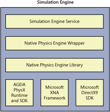 The VSE simulation engine is based on the AGEIA PhysX engine, along with Microsoft XNA Framework and the DirectX 9 runtime.