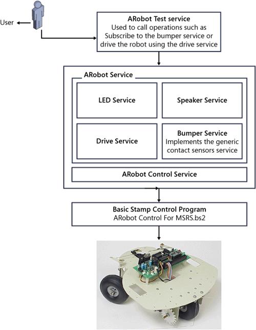 Diagram of the multilayered services used to communicate with the ARobot.