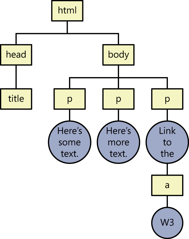 The DOM representation of an HTML structure.