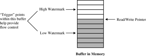 Buffer Basics