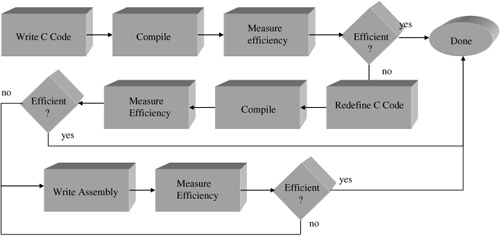 A General DSP Code Optimization Process