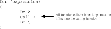 Do Not Call Functions in Inner Loops of Performance Critical Code