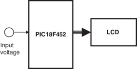 Block diagram of the project