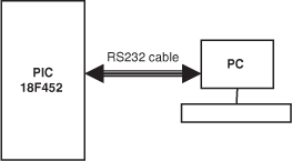 Block diagram of the project