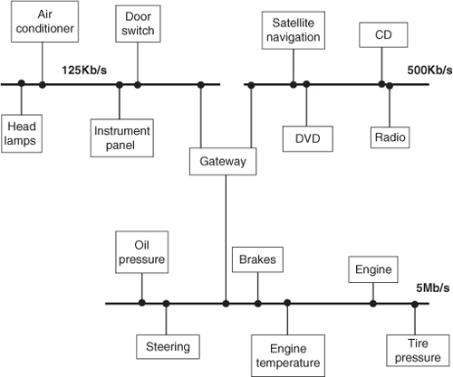 Typical CAN bus application in a vehicle