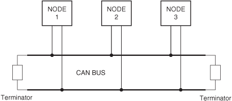 Example CAN bus