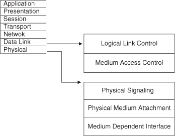 CAN and the OSI model