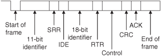 Extended data frame