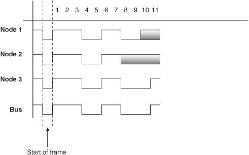 Example CAN bus arbitration