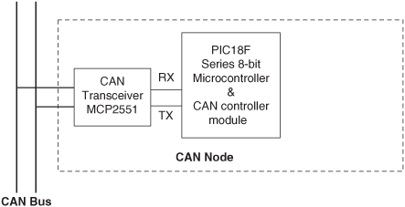 CAN node with integrated CAN module