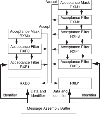 Receive buffer block diagram