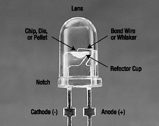 Anatomy of an LED