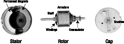 Guts of an ordinary DC motor: (left to right) stator with permanent magnets mounted near the outside walls; rotor with shaft, armature, windings, and commutator; and cap with brushes