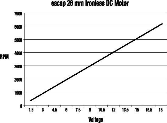 Graph of escap 26 mm DC motor showing speed increases linearly with voltage