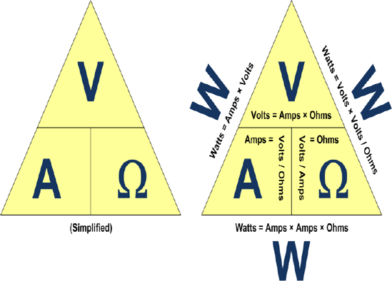 Ohm's law expressed as a triangle, where V is volts, A is amps, and Ω is ohms