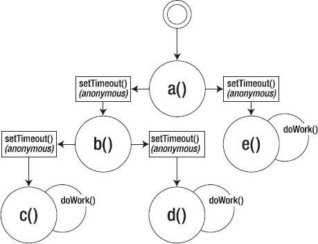 Call graph of the sample web page
