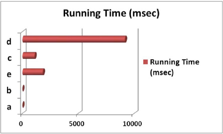 Charted results highlighting each function's running time