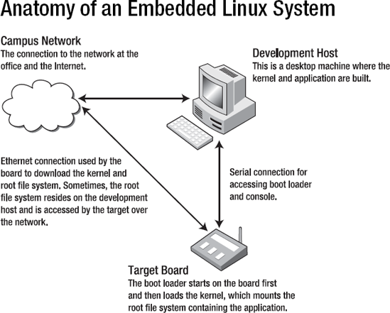 Embedded Linux Development Infrastructure.